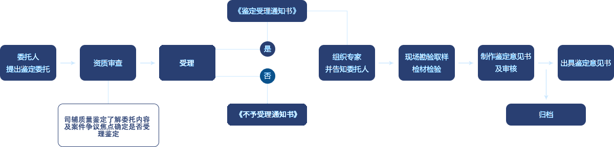 鉴定流程